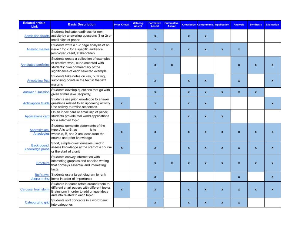 ARIE assessment database showing assessment types and cognitive demand