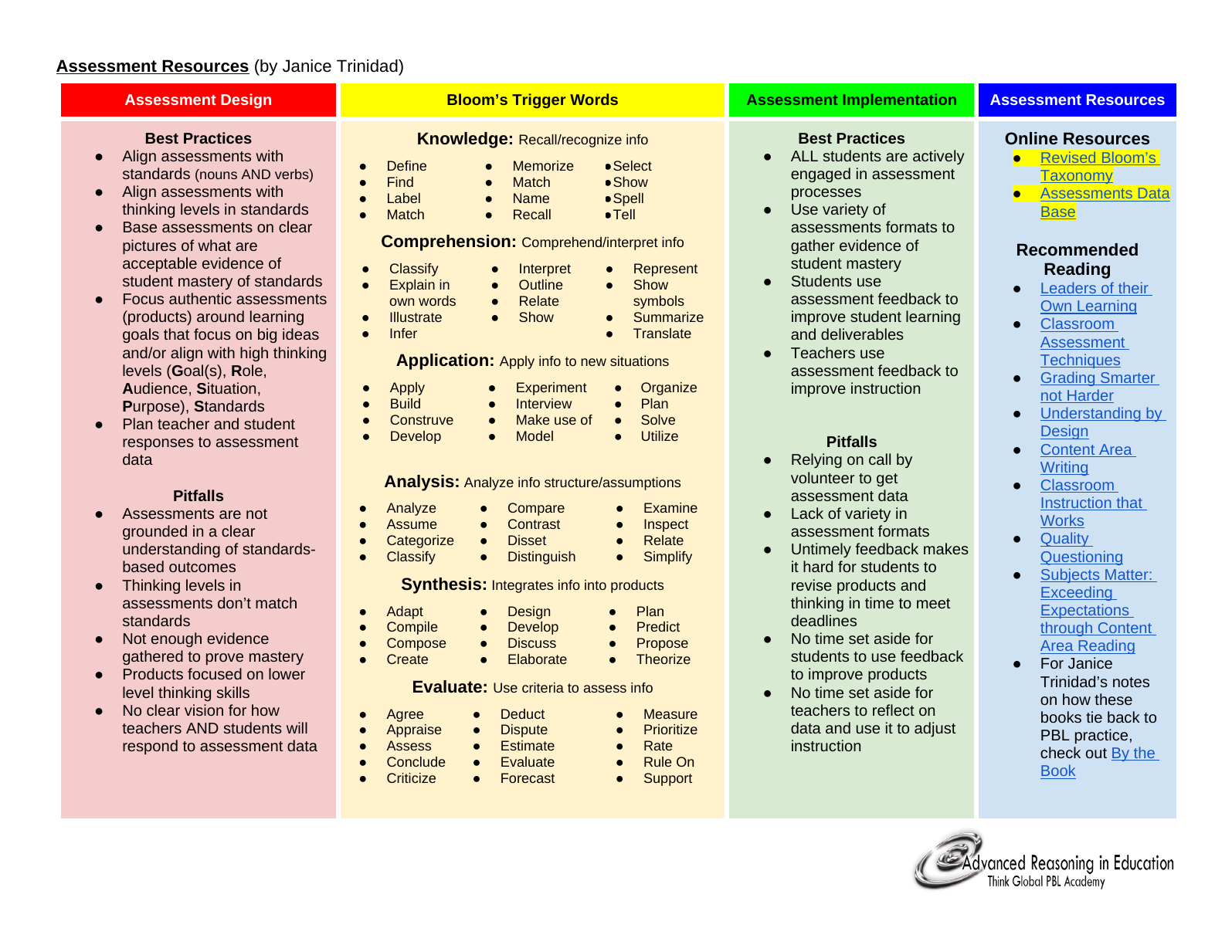 ARIE assessment design, implementation, and resource guide