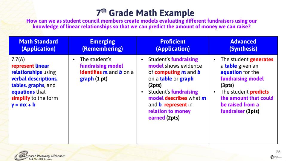 Standards-aligned mathematics rubric example from ARIE professional learning